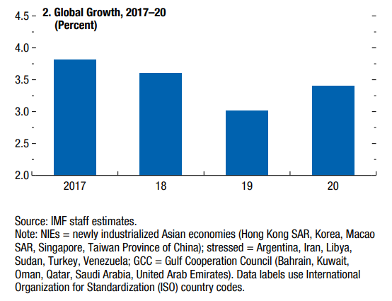 Illustrate global growth from 2017-2020