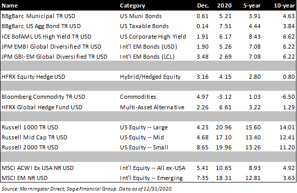 Show the performance of major market indices in 2020.