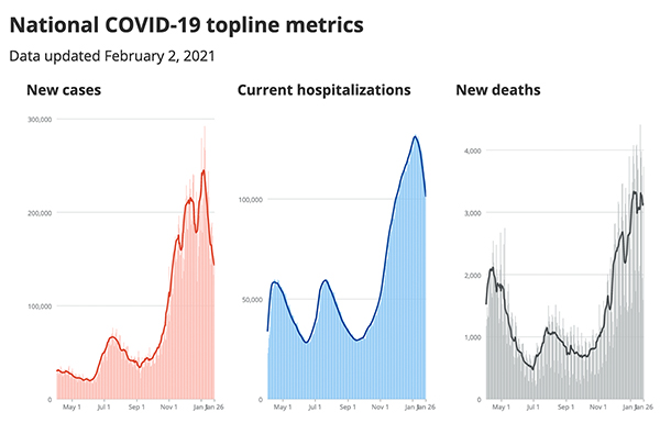 National COVID metrics