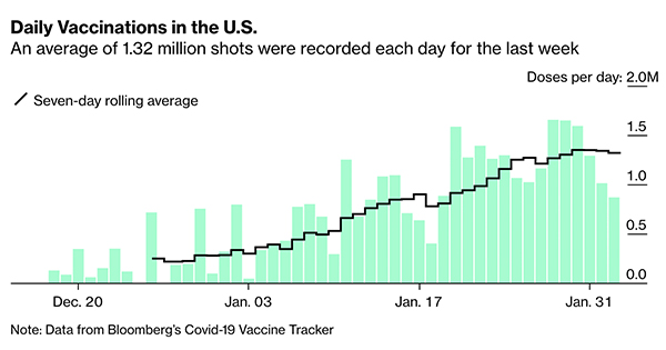 Daily vaccinations in the U.S