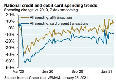 National Credit and Debit Card Spending Trends