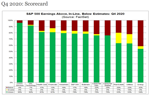 S&P 500 Earnings Q4, 2020 Scorecard