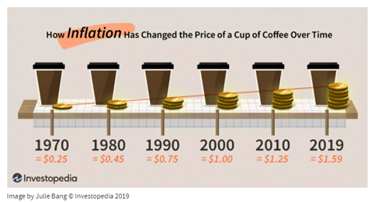 A graphic representation of how inflation has affected the price of a cup of coffee.