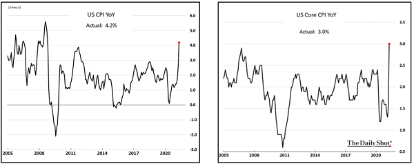 Graph of how CPI has changed from 2005 to 2021