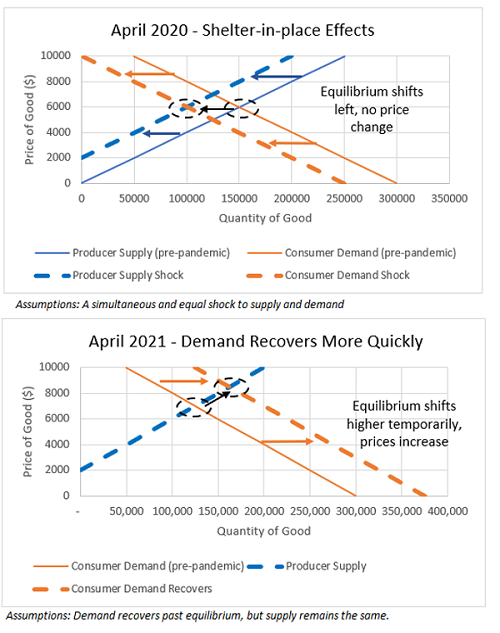 Illustrate economic effects of Shelter-In-Place Orders on Supply and Demand