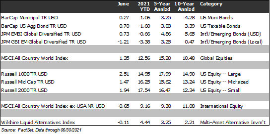 Investment Index Performance Chart