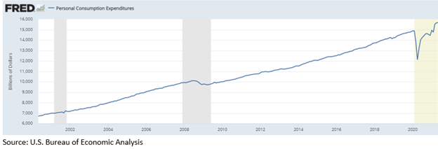 Illustrate change in personal consumption expenditures since 2002