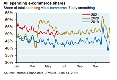 Line graph of how much people purchase online