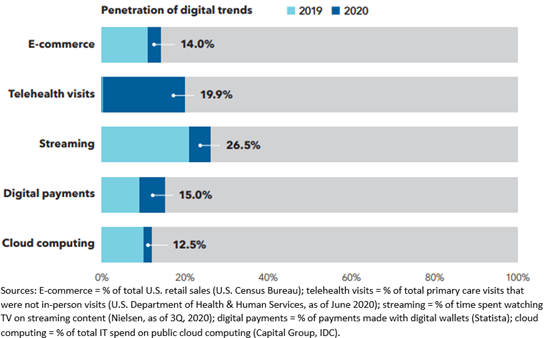 Digital Trends During COVID 