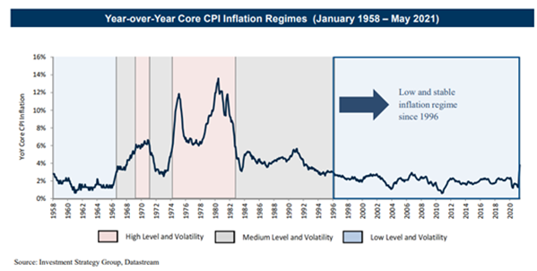 Graph of Year-Over-Year Inflation since 1958