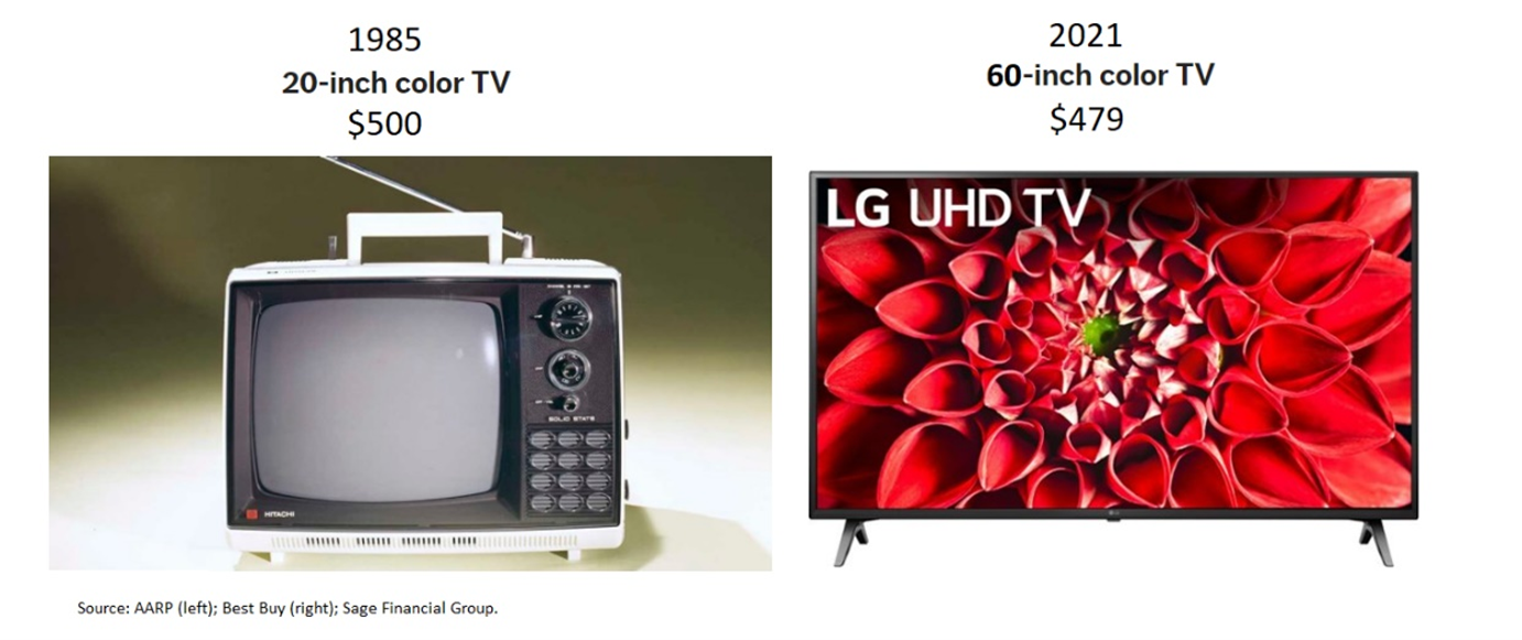 The cost difference of a TV from 1985 to 2021