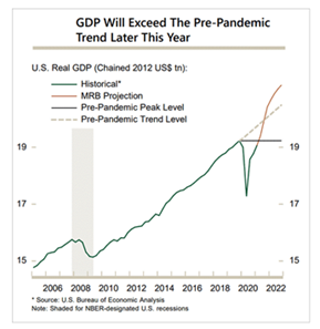 Graph GDP Trends