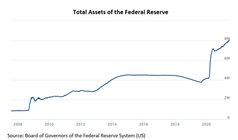 Line Graph of Federal Reserve Assets