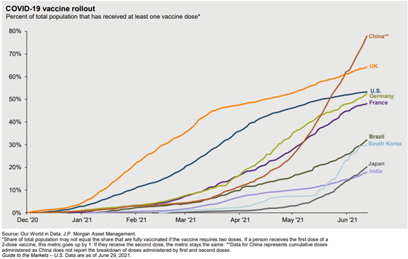 Line Chart of Vaccine Rollout By Country