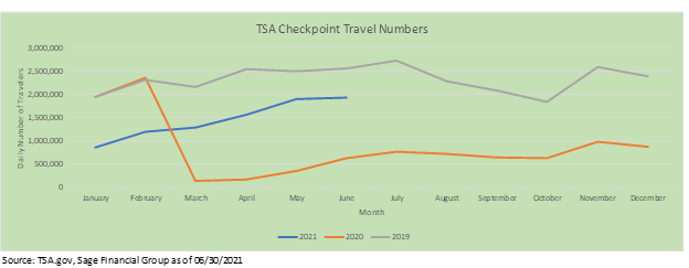 Line graph of TSA checkpoint travel numbers