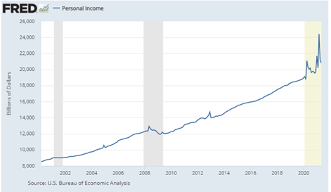 Line graph of growth of personal income since 2002