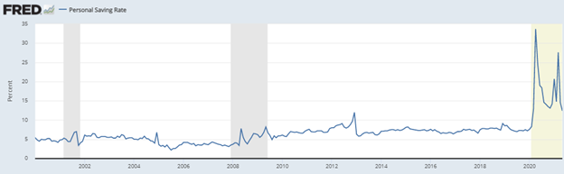 Illustrate changes in how much people save since 2002