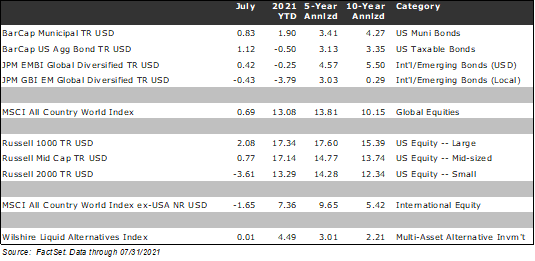 Chart how the major market indices performed in July.