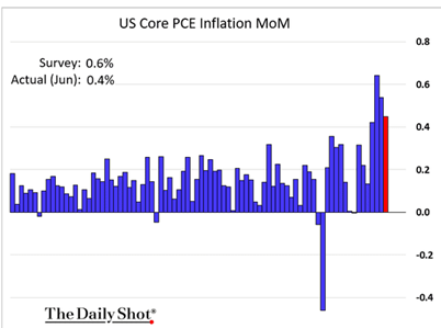 Chart of core PCE inflation month-over-month
