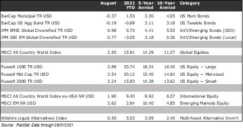 Financial markets performance table by FactSet through 08/31/2021