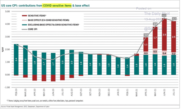 Graph of US Core CPI increases Year-Over-Year through 8/31/2021 prepared by the Department of Labor