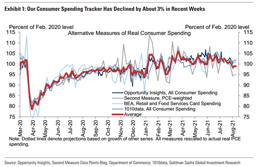 Line graph showing how consumer spending has declined about 3% in recent weeks. 