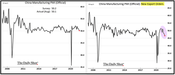 Graph Comparing China's Manufacturing PMI in general with the country's export orders