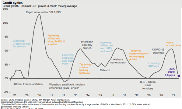 Line graph showing credit growth cycles in China as a 3-month moving average prepared by J.P.Morgan Asset Management