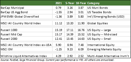 Financial Markets performance table through 9/31/2021