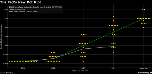 Expected Path of Fed Rate Hikes