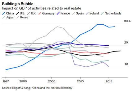 Line graph of the role real estate and home ownership plays in a selection of international economies.