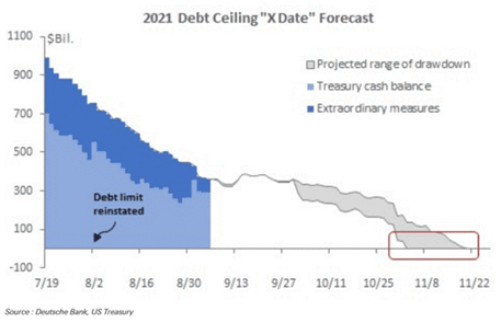 Chart of when the U.S. Government will run out of money if the debt ceiling is not raised