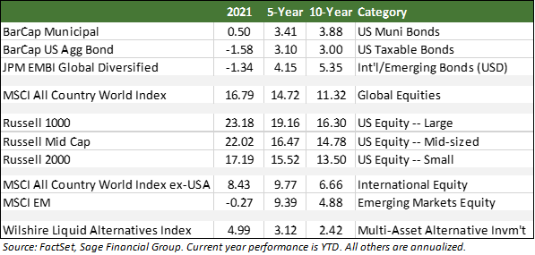 Performance of financial markets through 10/31/2021 by FactSet Data