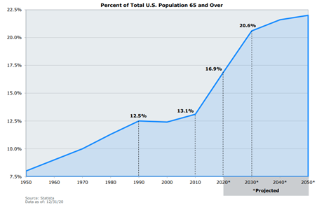 graph showing the increase in percentage of total U.S population that is over 65 by Credit Suisse