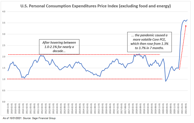 Line Chart of Changes to U.S. Personal Consumer Expenditures Price Index from Nov., 2009 to Nov., 2021 by Sage Financial Group