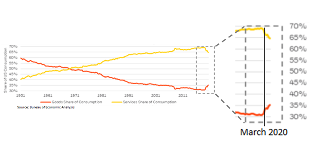 Line Chart Showing Percentage of Consumer Purchasing Spent on Goods and Services by Bureau of Economic Statistics