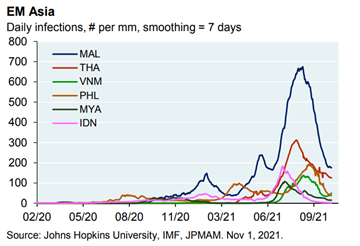 Line graph of daily COVID infection rate in SE Asia since Feb 2020 by Johns Hopkins University 