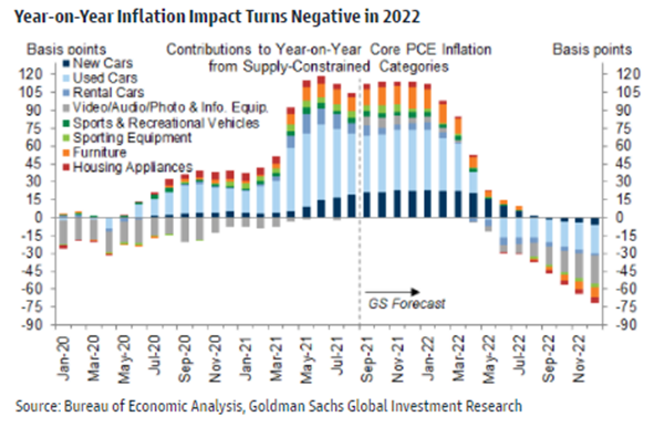 Graph of Year-on-Year Inflation Turning Negative in 2022 by Goldman Sachs