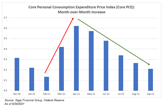 Bar Graph of Increase to Core PCE Month-over-Month by the Federal Reserve and Sage FInancial