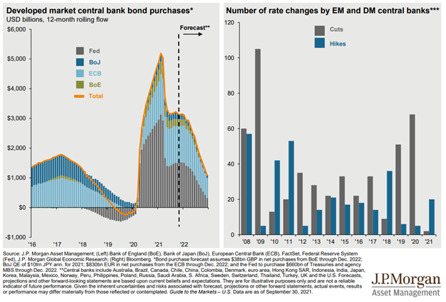 Two Charts Comparing Central Bank Purchases on a rolling basis by J.P.Morgan