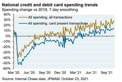 Line chart illustrating trends in national credit and debit card spending by JPMAM