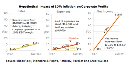 Three line graphs showing the impact 10% inflation would have on the sales, expenses, and revenue of a hypothetical company by BlackRock