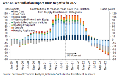 Bar graph of year over year inflation January 2020 through November 2022