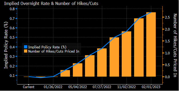 Graph showing impled overnight rate and number of hikes or cuts
