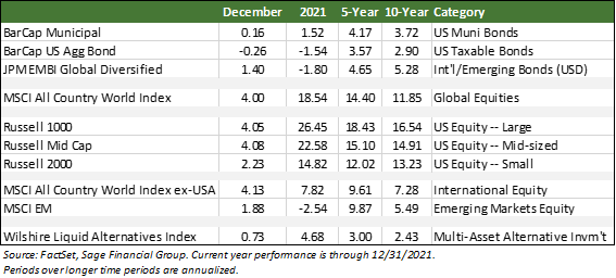 Financial Markets Indexes Performance Table by FactSet Data Through 12/31/2021