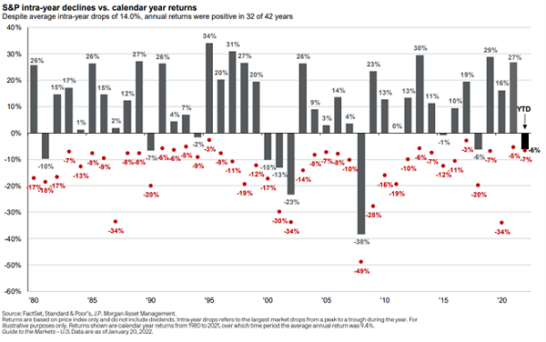S&P intra-year declines vs calendar year returns: despite average intra-year drops of 14%, annual returns were positive in 32 of 42 years.