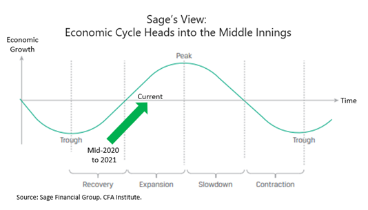 Line Graph of Current Economic Cycles