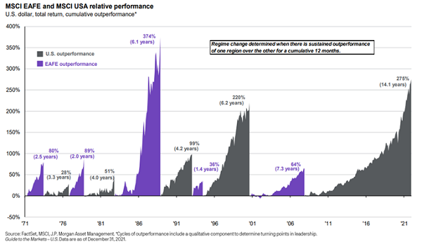 MSCI EAFE and MSCI USA relative performance since 1971 through 2021.