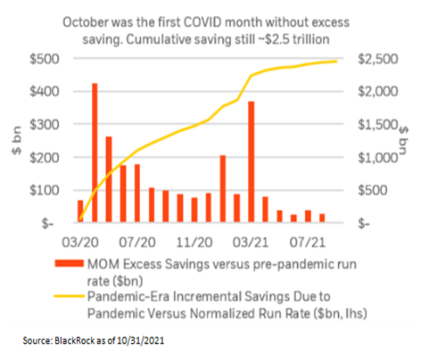 October was the first COVID month without excess saving. Cumulative saving still about $2.5 trillion