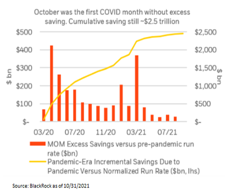 Bar Graph of Consumer Spending During the Pandemic from BlackRock